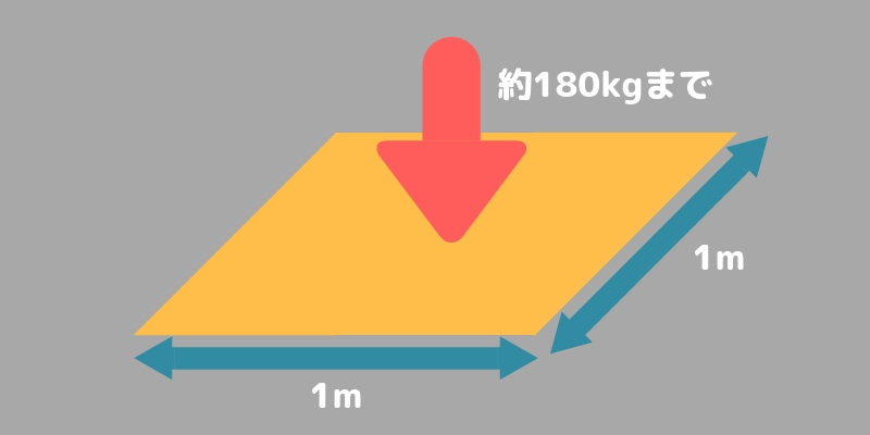 床が耐えられるのは1㎡あたり約180kgまで