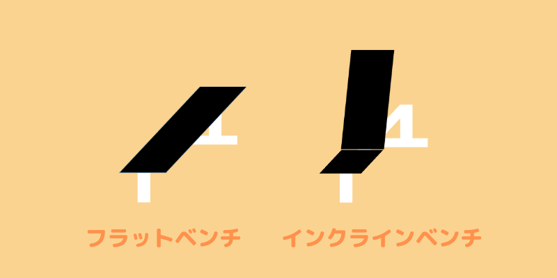 フラットベンチとインクラインベンチのイラスト